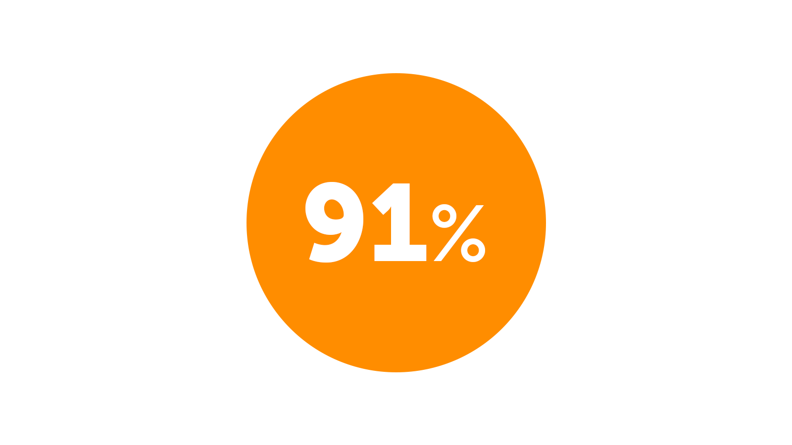 Orange circle 91% stat